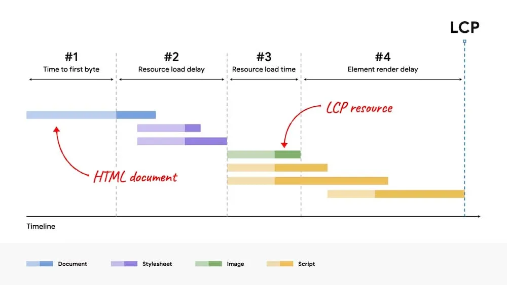 LCP breakdown: Better load time doesn't improve LCP
