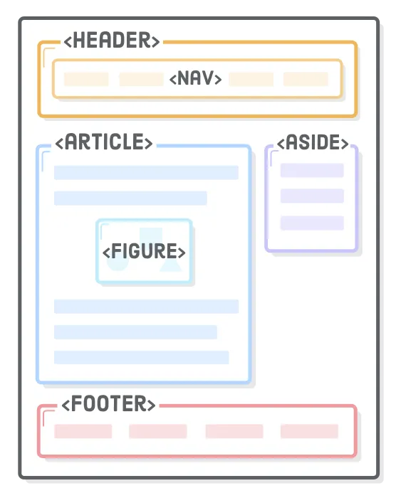 Layout using semantic HTML