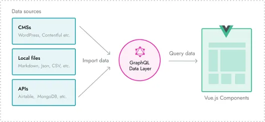 Layers of GraphQL